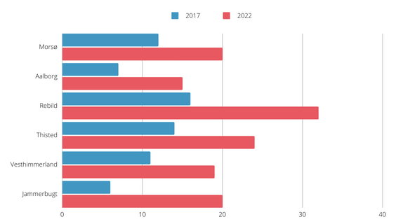 Andelen af ikke-uddannede på social- og sundhedsområdet